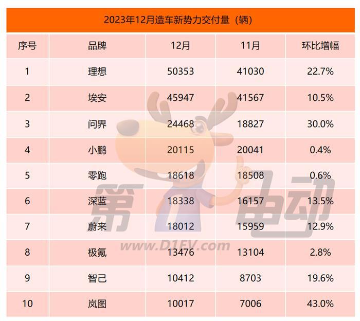 2023年新势力榜： 埃安、理想、蔚来位列前三 哪吒跌落前五
