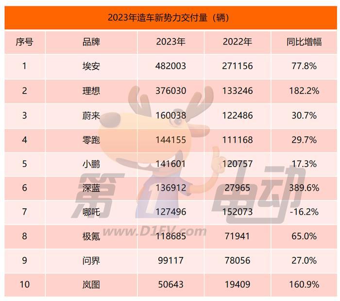 2023年新势力榜： 埃安、理想、蔚来位列前三 哪吒跌落前五