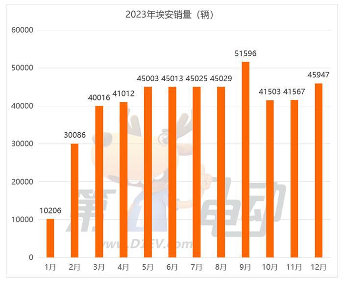 2023年新势力榜： 埃安、理想、蔚来位列前三 哪吒跌落前五
