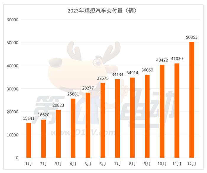 2023年新势力榜： 埃安、理想、蔚来位列前三 哪吒跌落前五