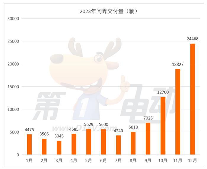 2023年新势力榜： 埃安、理想、蔚来位列前三 哪吒跌落前五
