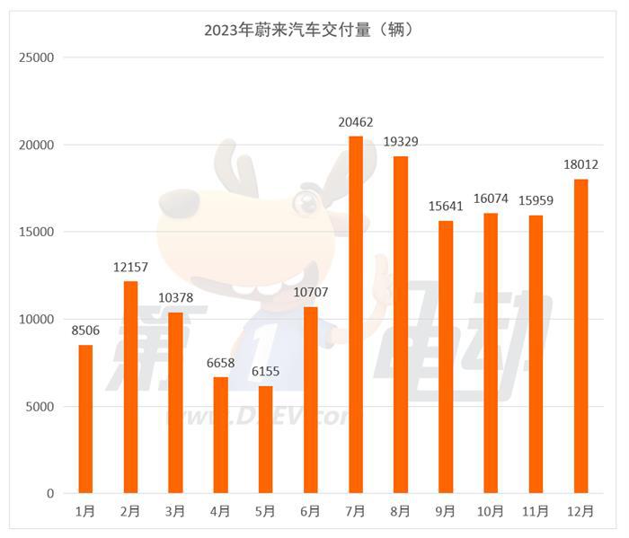 2023年新势力榜： 埃安、理想、蔚来位列前三 哪吒跌落前五