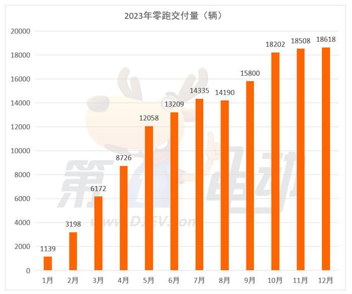 2023年新势力榜： 埃安、理想、蔚来位列前三 哪吒跌落前五