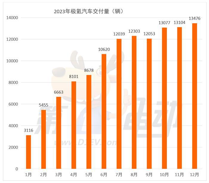 2023年新势力榜： 埃安、理想、蔚来位列前三 哪吒跌落前五
