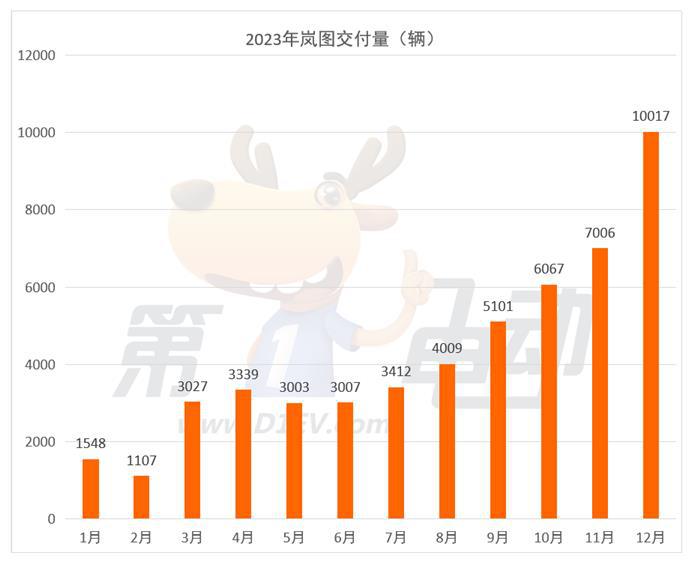 2023年新势力榜： 埃安、理想、蔚来位列前三 哪吒跌落前五