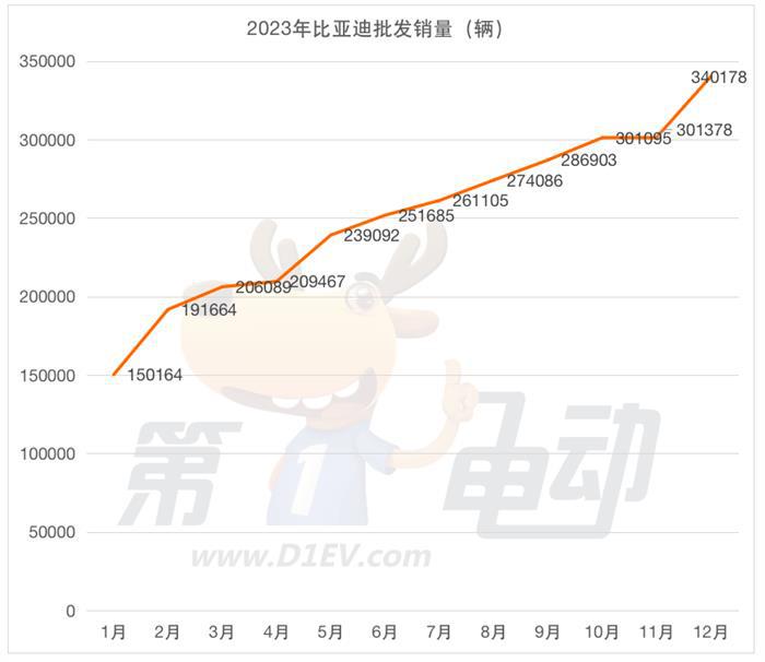 2023年度车企批发销量榜：理想成最大“黑马”，奇瑞和五菱掉队