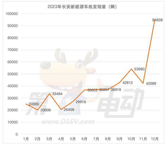 2023年度车企批发销量榜：理想成最大“黑马”，奇瑞和五菱掉队