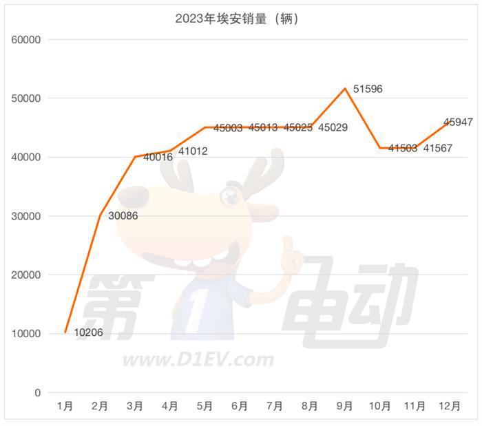 2023年度车企批发销量榜：理想成最大“黑马”，奇瑞和五菱掉队