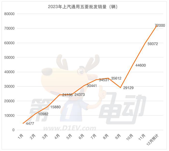2023年度车企批发销量榜：理想成最大“黑马”，奇瑞和五菱掉队