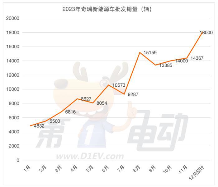 2023年度车企批发销量榜：理想成最大“黑马”，奇瑞和五菱掉队