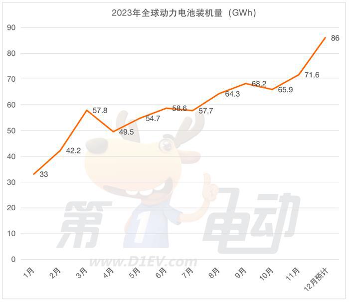 2023年全球动力电池榜：宁德时代市占率将首破40% 比亚迪首超LG能源夺得亚军