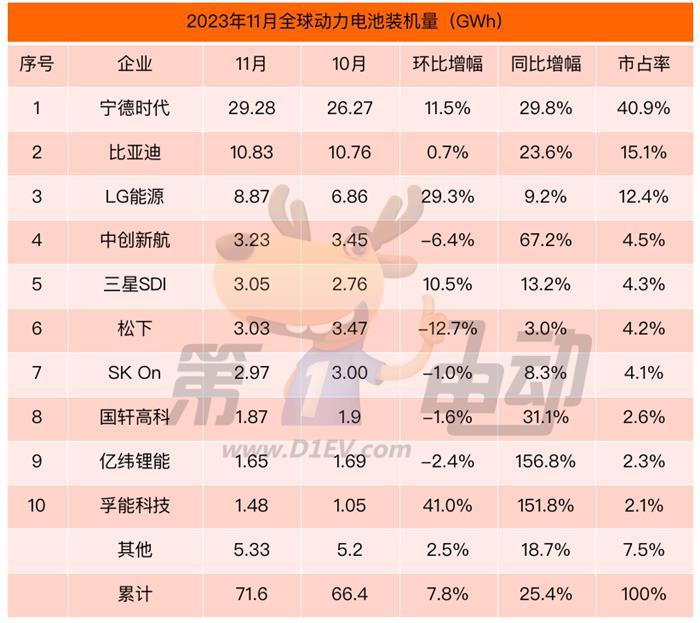 2023年全球动力电池榜：宁德时代市占率将首破40% 比亚迪首超LG能源夺得亚军