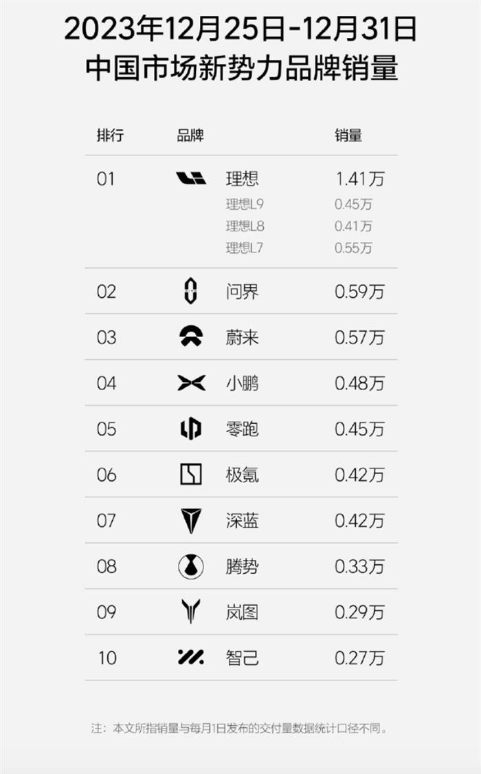 2024年第一周，理想汽车销量大跌，首次被问界超越