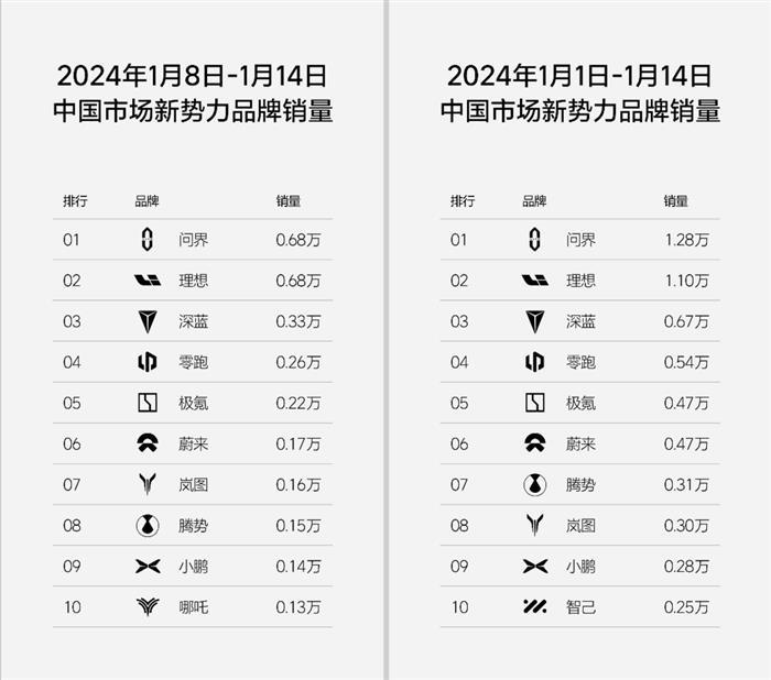 理想汽车单周销量0.68万 仍落后问界位居新势力榜第二