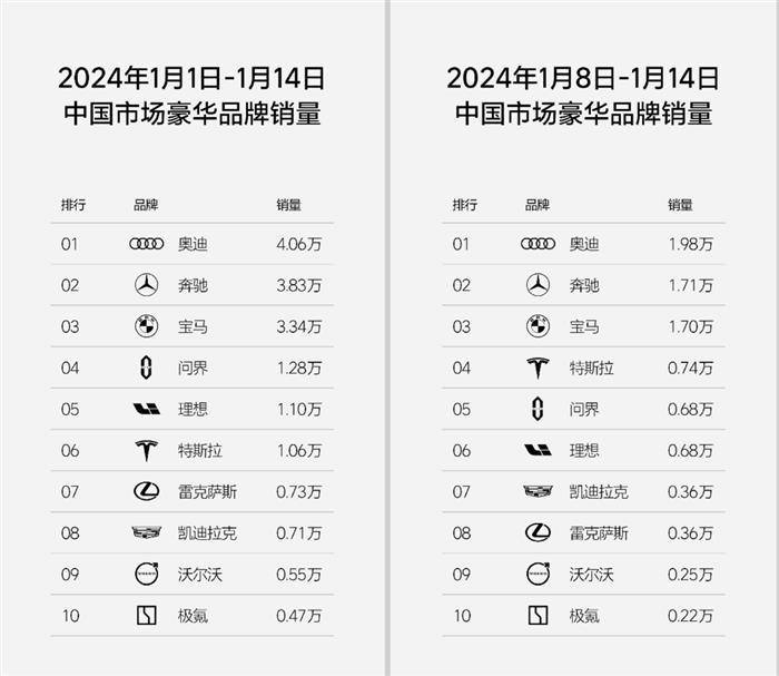 理想汽车单周销量0.68万 仍落后问界位居新势力榜第二