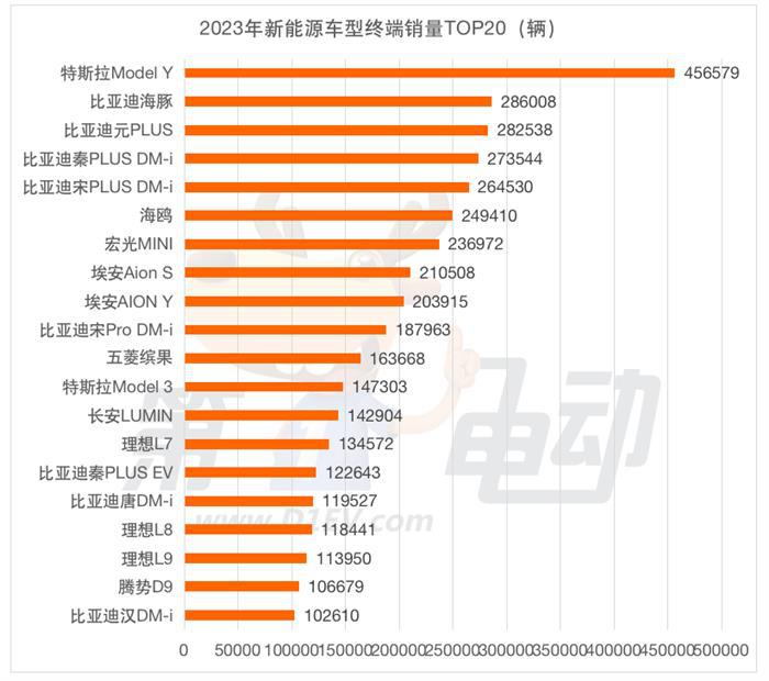 2023年度中国新能源乘用车终端销量榜