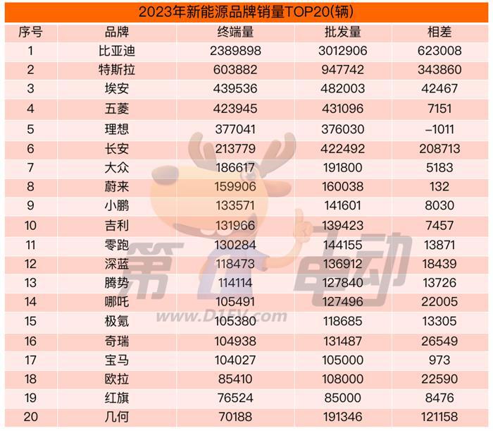 2023年度中国新能源乘用车终端销量榜