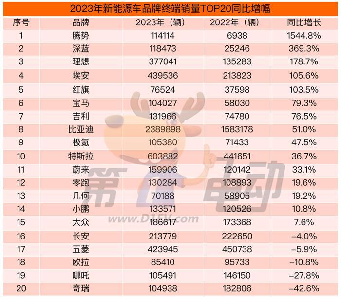 2023年度中国新能源乘用车终端销量榜
