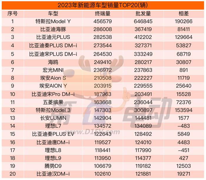 2023年度中国新能源乘用车终端销量榜