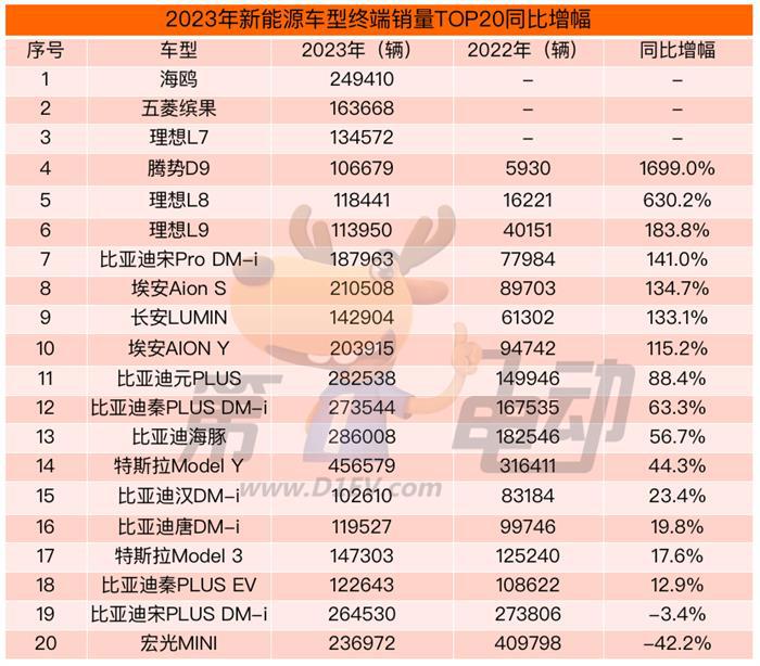 2023年度中国新能源乘用车终端销量榜