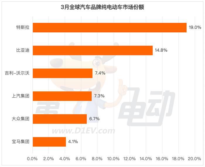 第一季度全球新能源车销量突破320万辆 中国16款车进入TOP20