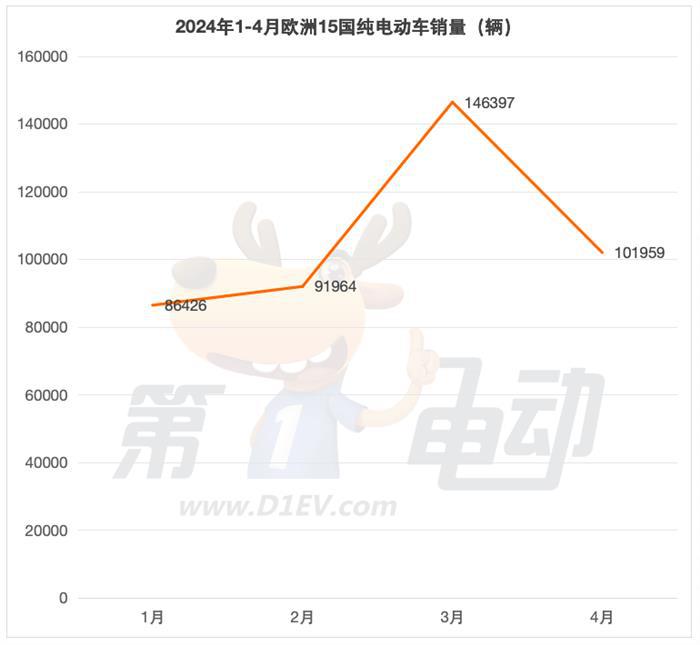 1-4月出口欧洲的中国电动车销量榜：比亚迪暴涨5倍，超越极星