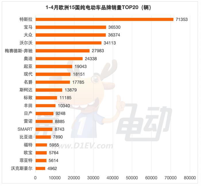 1-4月出口欧洲的中国电动车销量榜：比亚迪暴涨5倍，超越极星