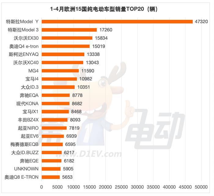 1-4月出口欧洲的中国电动车销量榜：比亚迪暴涨5倍，超越极星