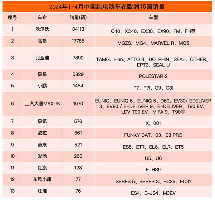 1-4月出口欧洲的中国电动车销量榜：比亚迪暴涨5倍，超越极星