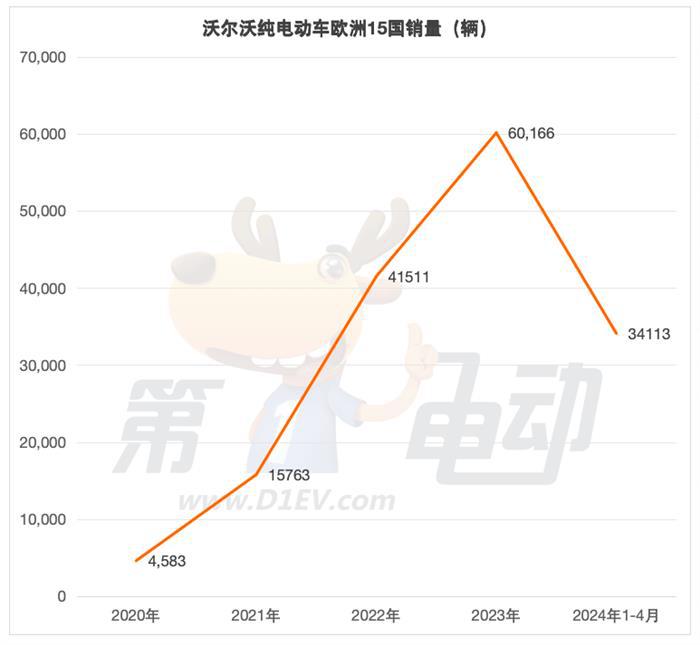 1-4月出口欧洲的中国电动车销量榜：比亚迪暴涨5倍，超越极星