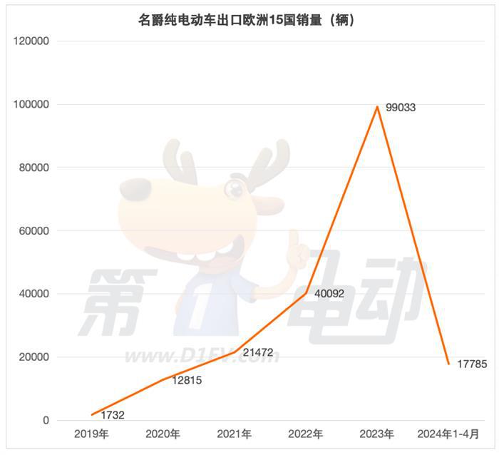 1-4月出口欧洲的中国电动车销量榜：比亚迪暴涨5倍，超越极星