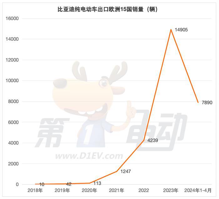 1-4月出口欧洲的中国电动车销量榜：比亚迪暴涨5倍，超越极星