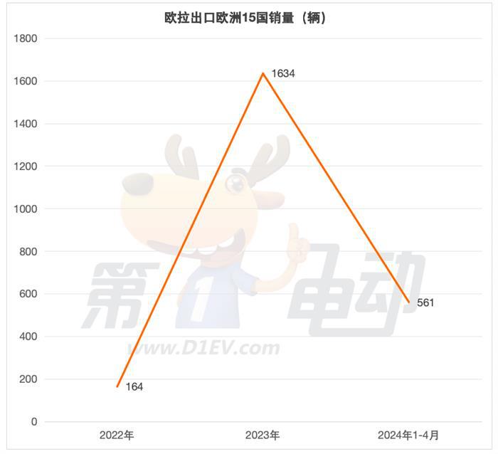 1-4月出口欧洲的中国电动车销量榜：比亚迪暴涨5倍，超越极星
