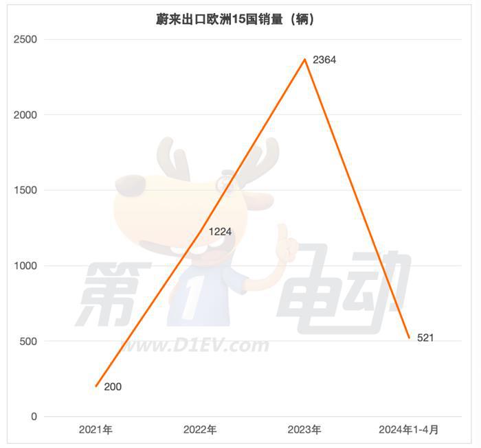 1-4月出口欧洲的中国电动车销量榜：比亚迪暴涨5倍，超越极星