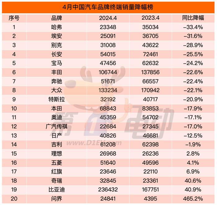 保时捷4月销量跌幅并不是最惨的，哈弗比它还惨！
