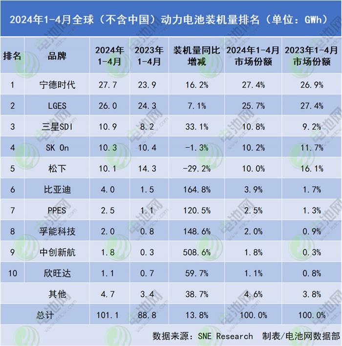 动力电池海外市场份额争夺战：一家新中企上榜，韩国三巨头扎堆