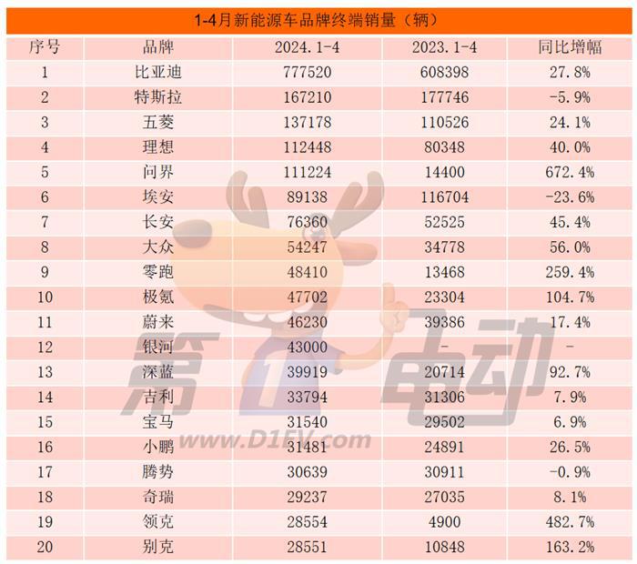 问界M7终端销量暴增15倍，凯美瑞、雅阁暴降