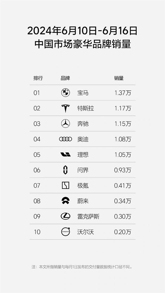 第24周豪华品牌销量出炉，宝马以1.37万辆跃居第一，bba反击新势力