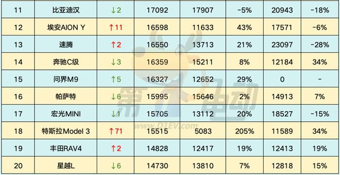 理想L6终端销量暴涨3倍，问界M7、轩逸、朗逸、速腾大降