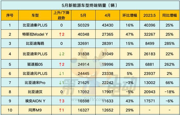 理想L6终端销量暴涨3倍，问界M7、轩逸、朗逸、速腾大降