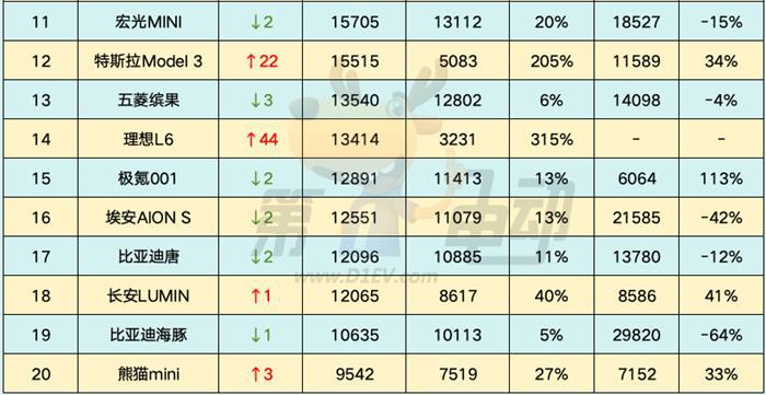 理想L6终端销量暴涨3倍，问界M7、轩逸、朗逸、速腾大降