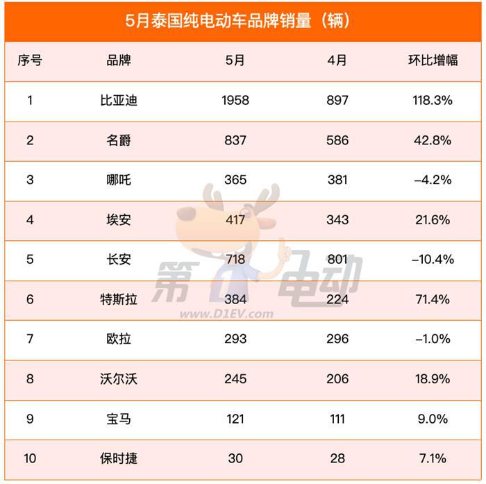 5月泰国电动车销量榜：中国17款车进入前20，比亚迪翻倍暴涨