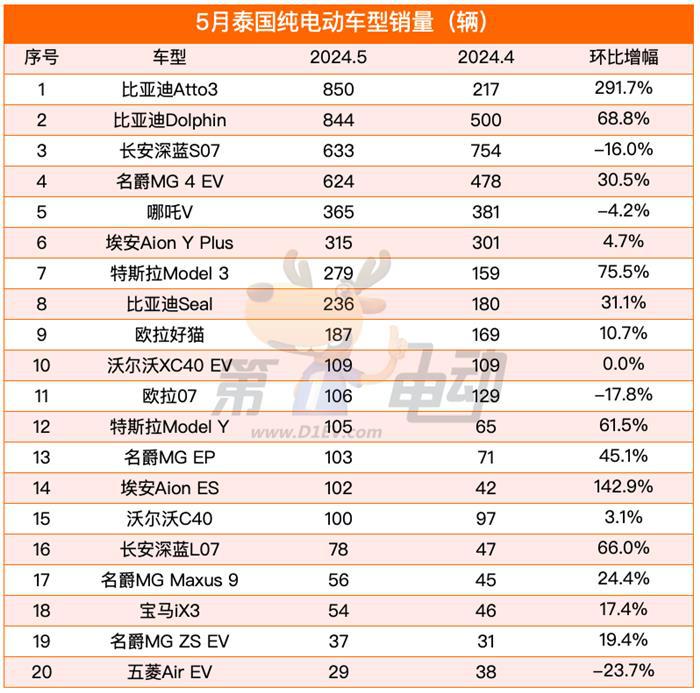 5月泰国电动车销量榜：中国17款车进入前20，比亚迪翻倍暴涨