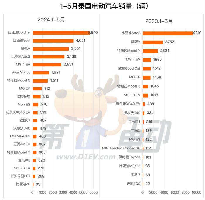 5月泰国电动车销量榜：中国17款车进入前20，比亚迪翻倍暴涨