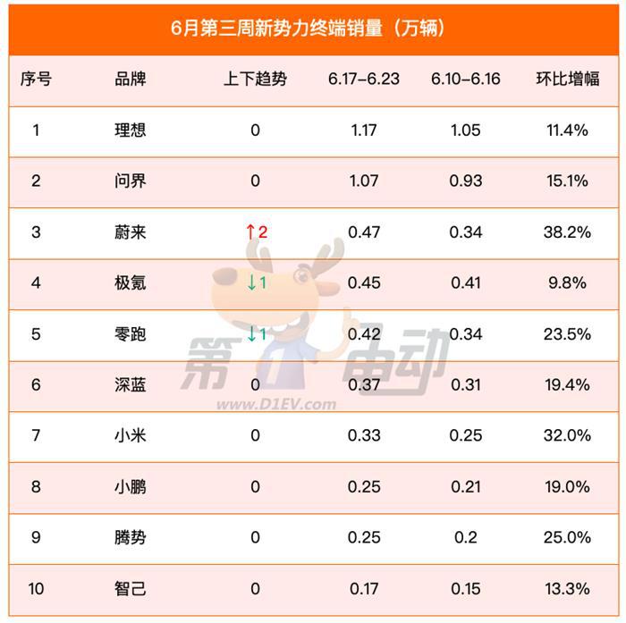 小米、问界、特斯拉、理想、埃安、深蓝周销量创新高