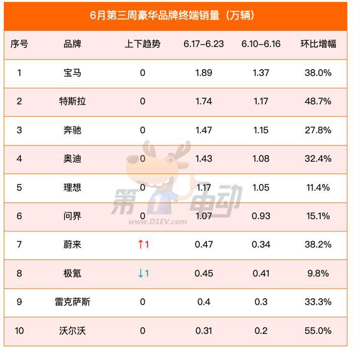 小米、问界、特斯拉、理想、埃安、深蓝周销量创新高