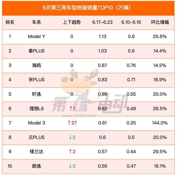 6月第三周销量榜：秦L、Model 3暴涨，BBA发起猛烈反攻