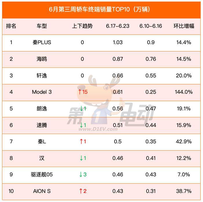 6月第三周销量榜：秦L、Model 3暴涨，BBA发起猛烈反攻