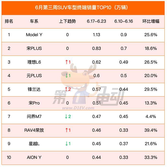6月第三周销量榜：秦L、Model 3暴涨，BBA发起猛烈反攻