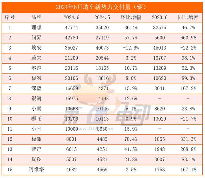 6月新势力榜：时隔6个月，理想再夺冠，小米、问界、蔚来、极氪创历史新高